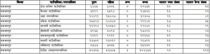 Makwanpur-kaa-Matadan-Ken-1648463211.jpg